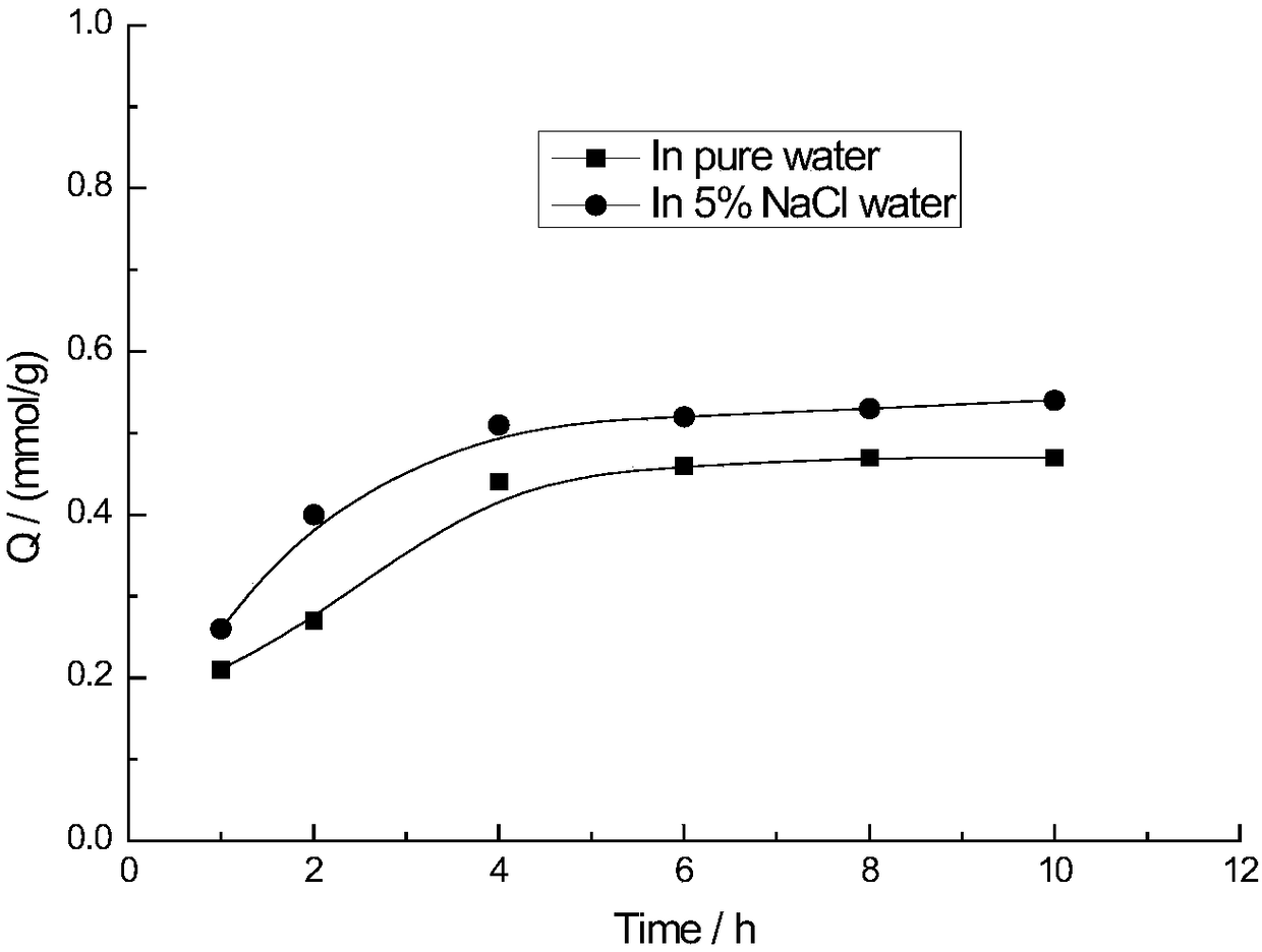 Modified-starch composite gel, and preparation method and application thereof