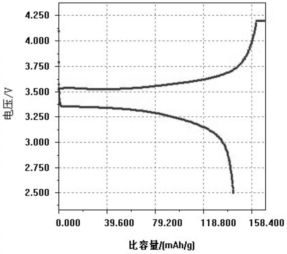 Preparation method of high-power lithium iron phosphate material