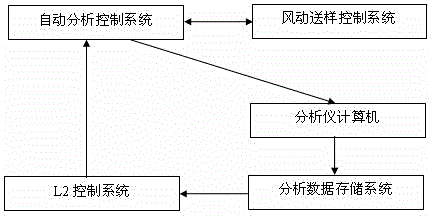 Automatic control system for steelmaking inspection and testing production and control method of automatic control system