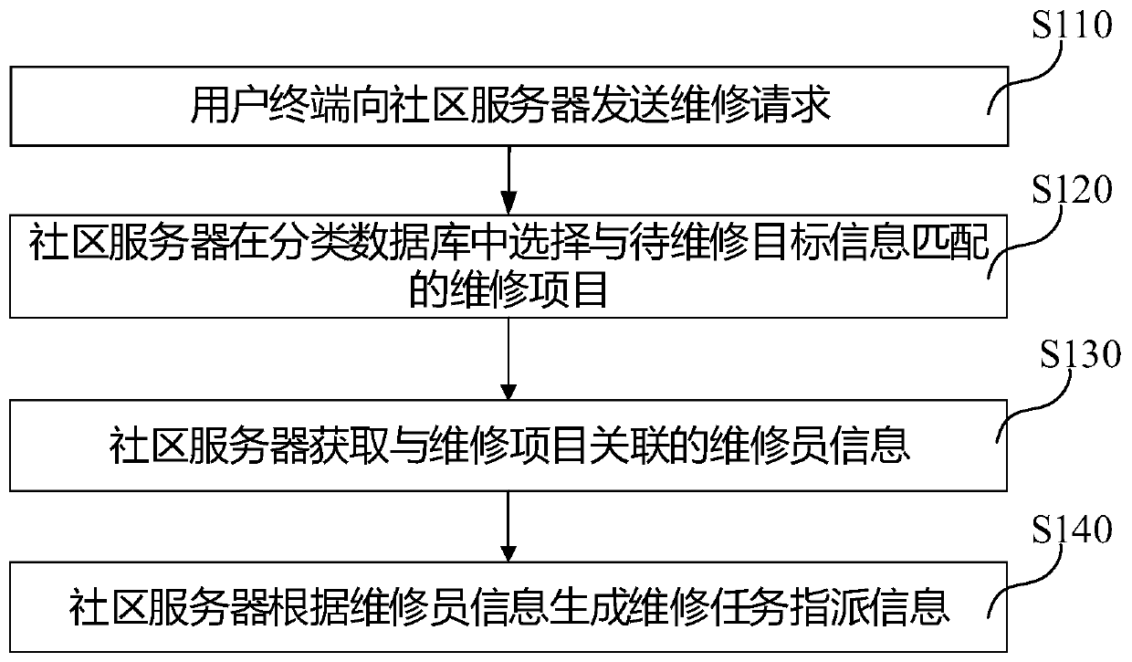 Community maintenance information generation method and system, and computer readable storage medium