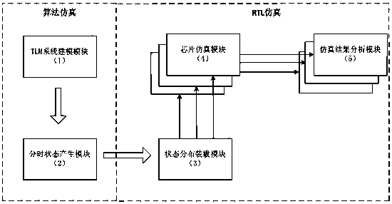 Distributed simulation method based on TLM system model