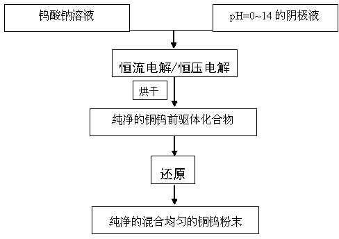 Method for preparing copper-tungsten alloy powder