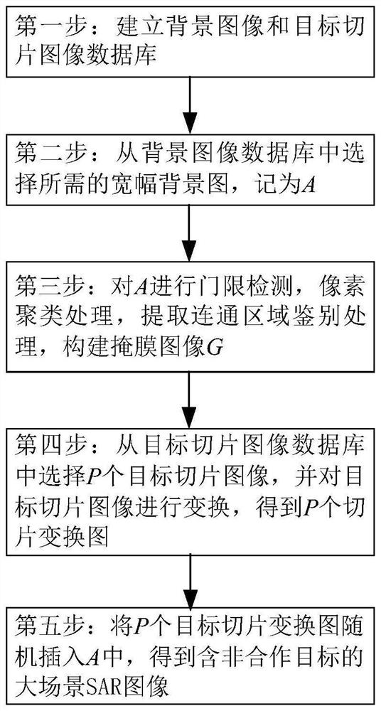 Method for quickly generating large-scene SAR image containing non-cooperative target