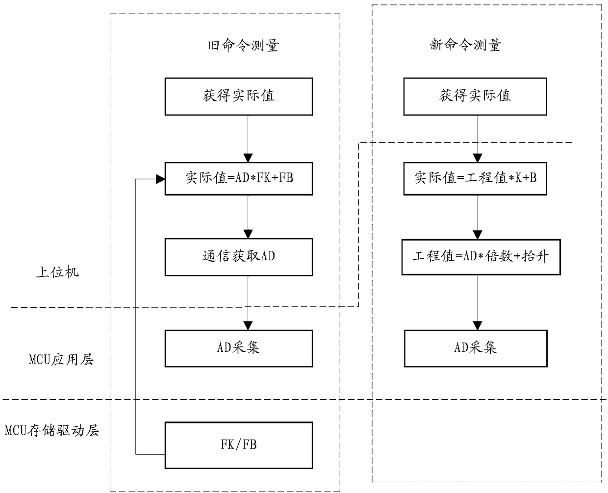 Realization method of platform compatible with two factors