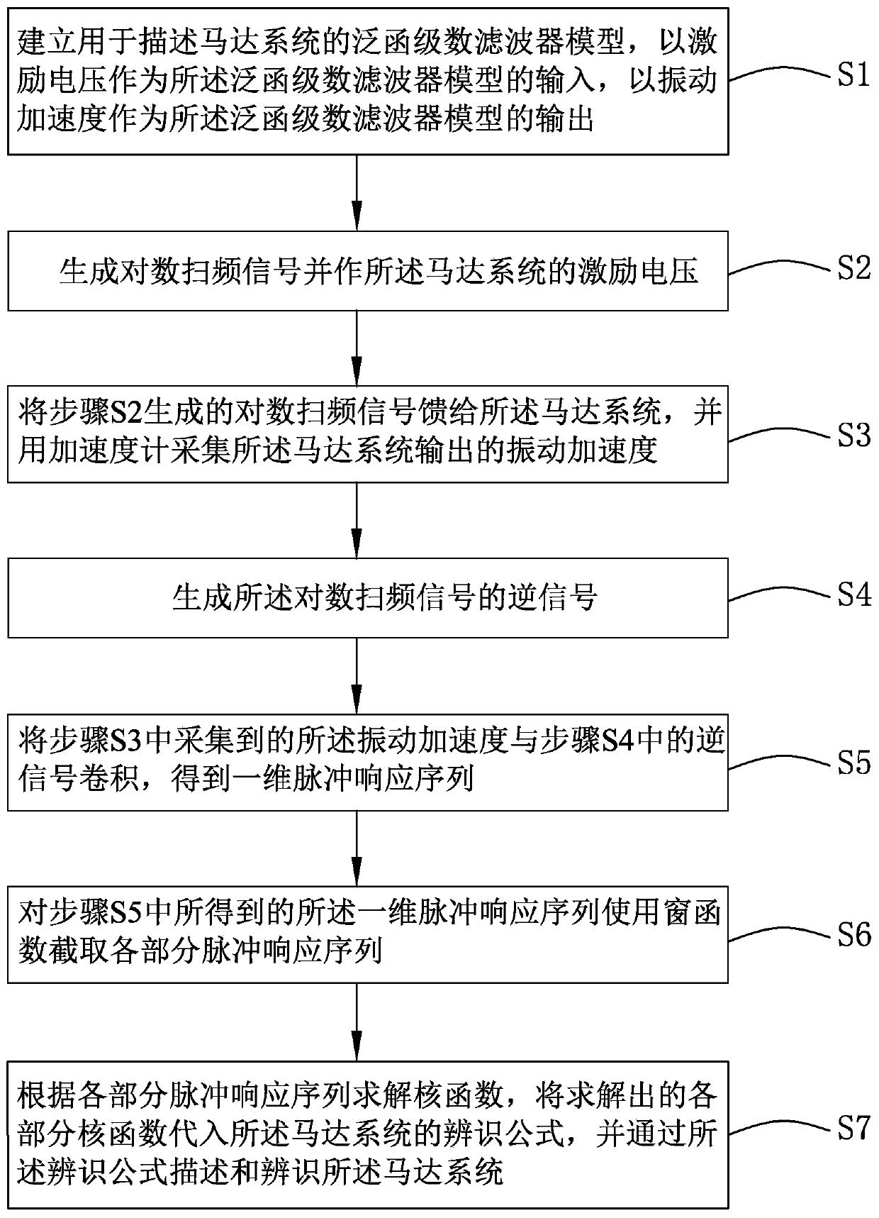 Motor system identification method