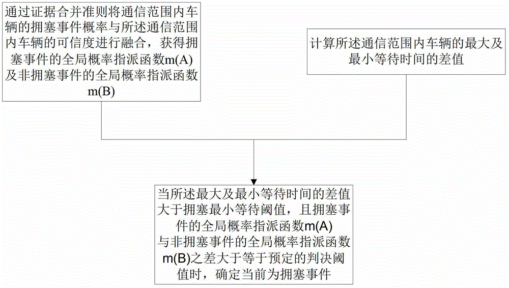 Judgment method for congestion event