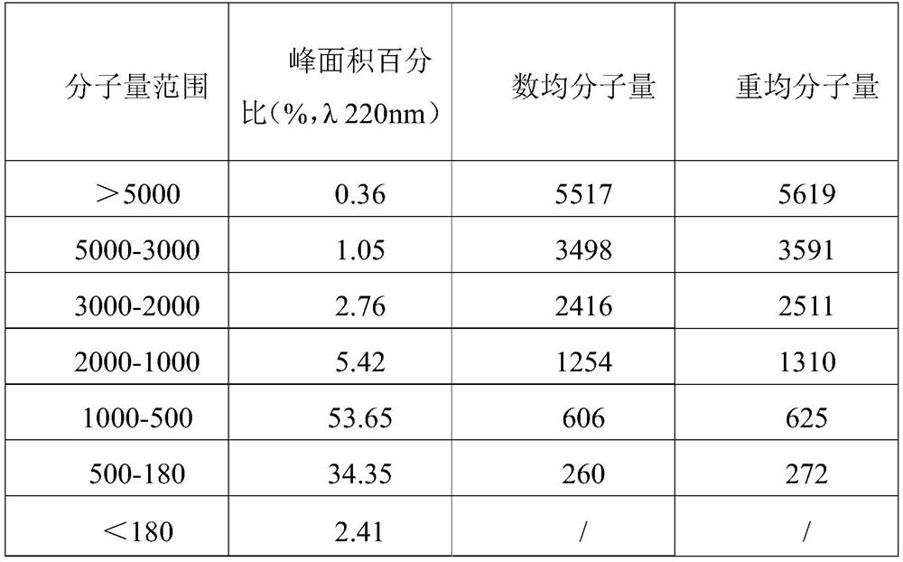 Bovine bone peptide and its preparation process