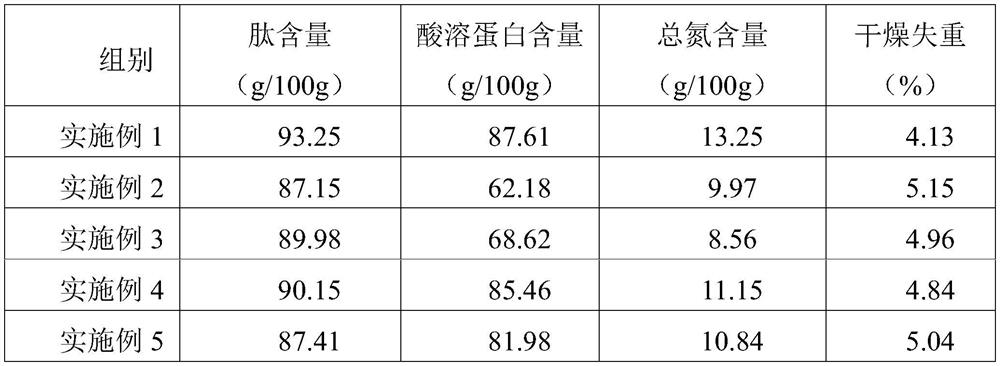 Bovine bone peptide and its preparation process