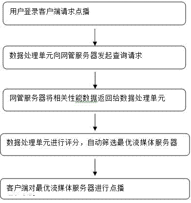 System and method for controlling streaming media route of video monitoring system