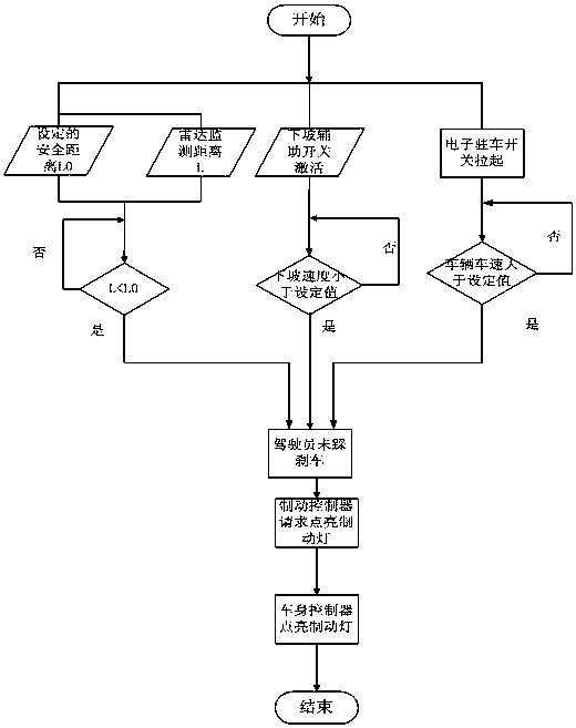 A brake light control system and control method based on can network