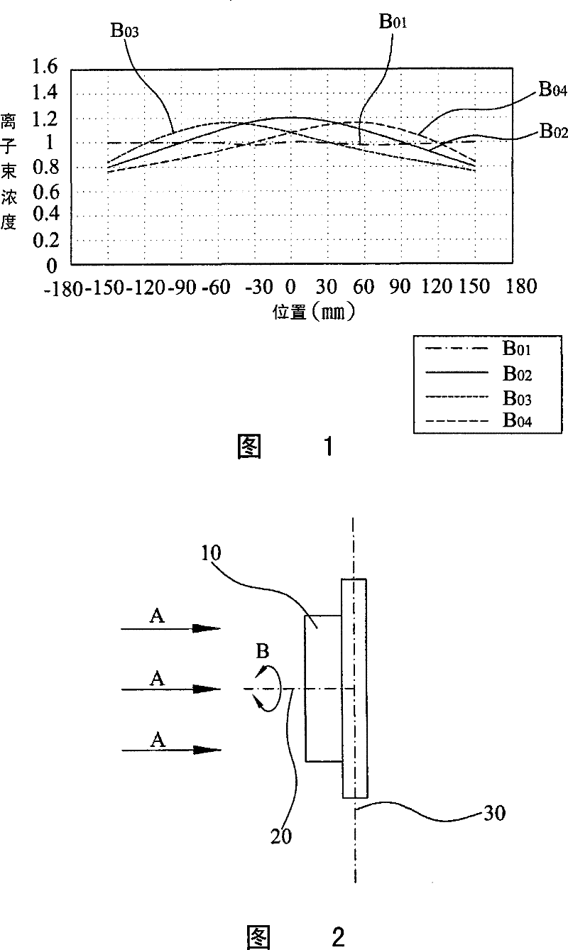 Ion implantation method