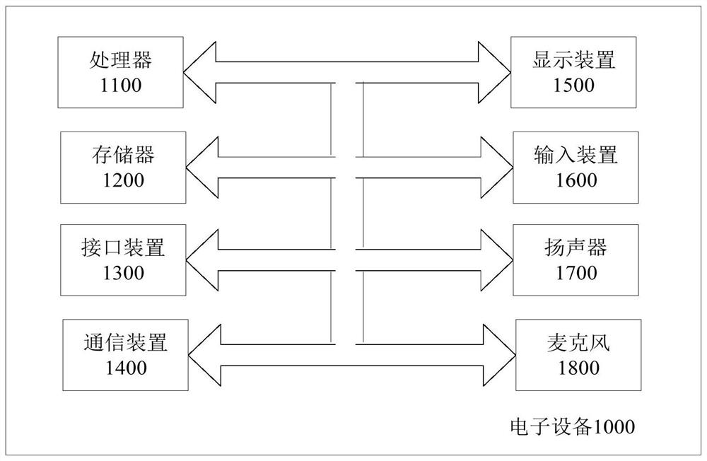 Traffic control method and device and electronic equipment