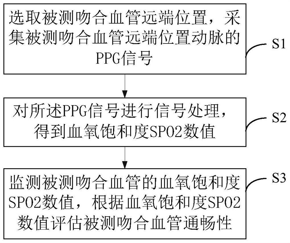 Vascular anastomosis patency assessment method, photoelectric tweezers and system