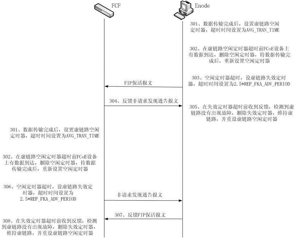 FCoE virtual link fault detection method