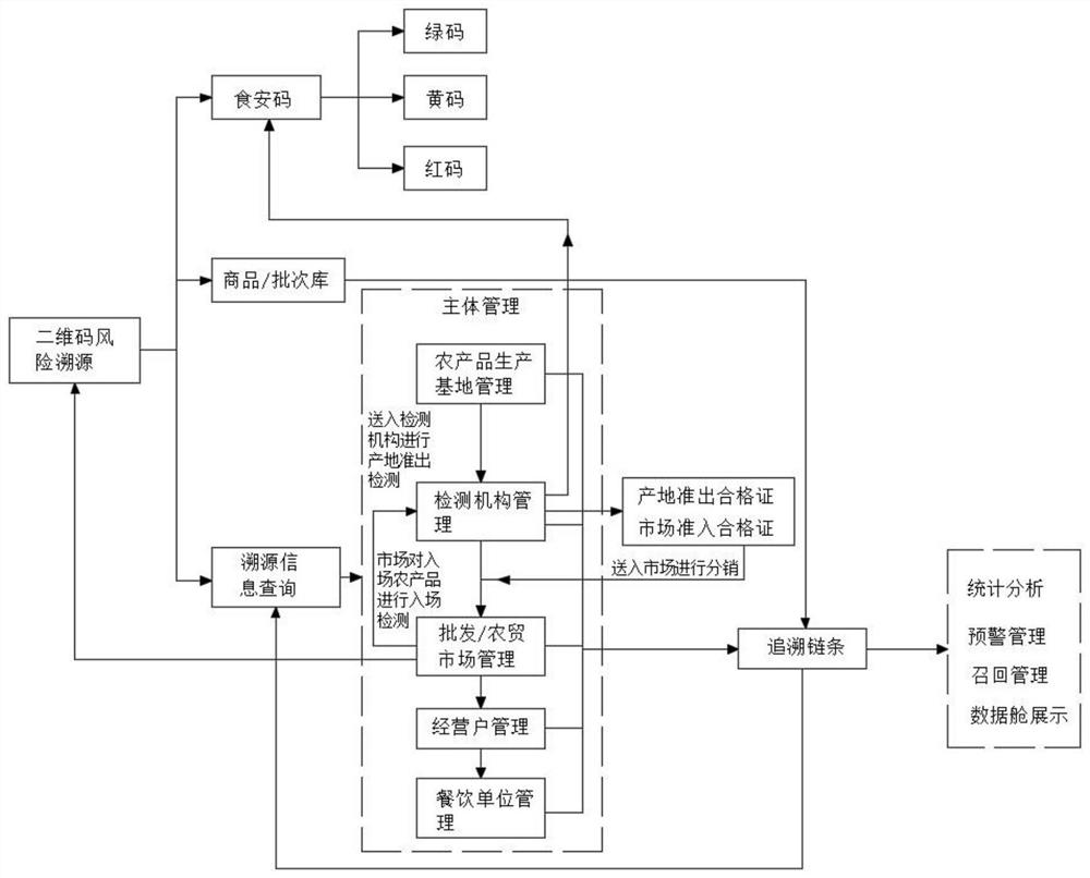 Edible agricultural product risk traceability system