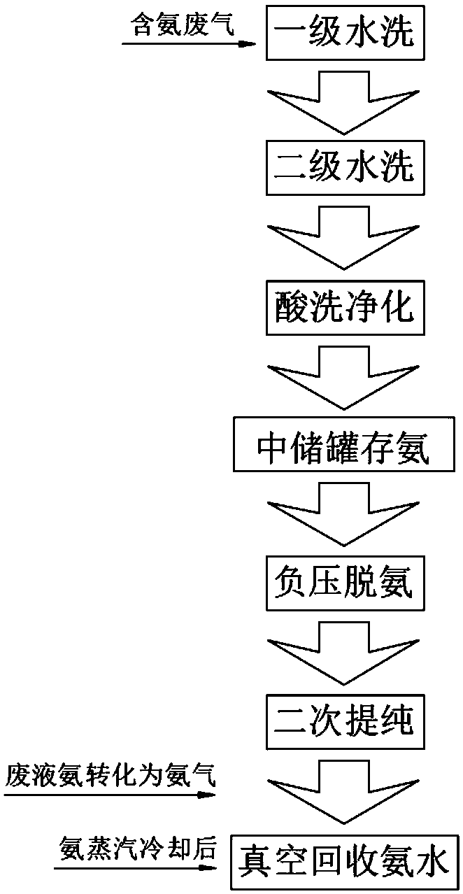 Special fabric ammonia-containing exhaust gas circulating purification and recovery technology