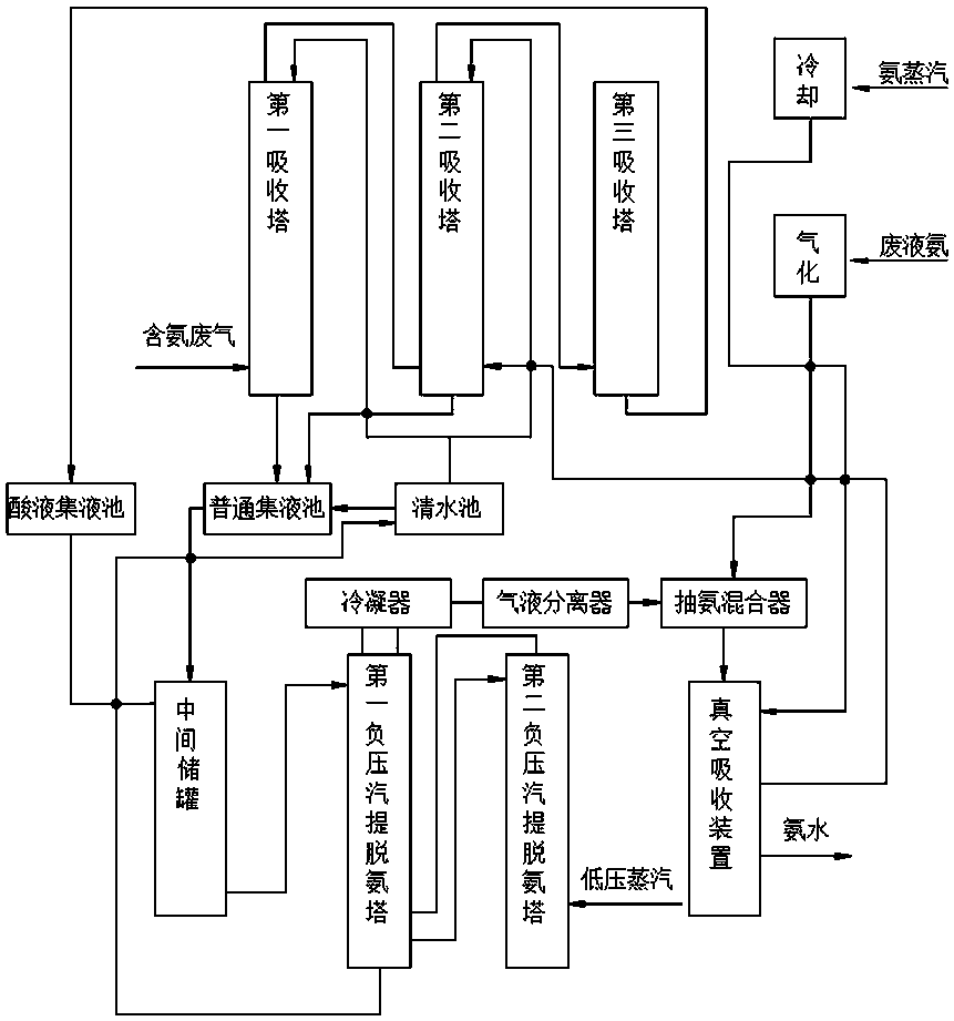 Special fabric ammonia-containing exhaust gas circulating purification and recovery technology