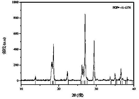 Preparation method for nano sheet-shaped lithium ion battery positive electrode material fluorine lithium vanadium phosphate