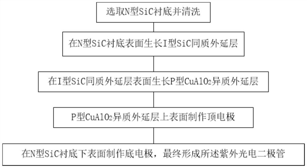 Ultraviolet photodiode based on CuAlO2/SiC and preparation method thereof