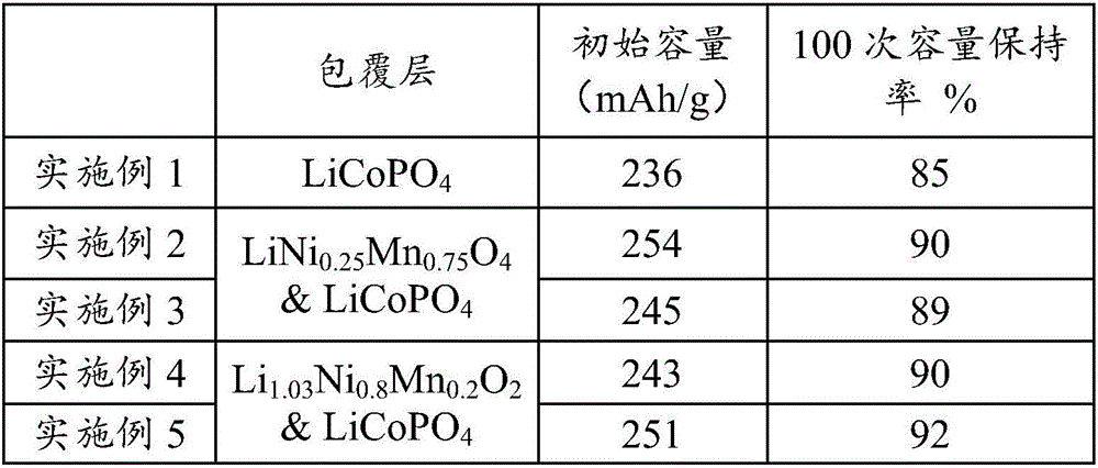 Lithium cobaltate composite material and preparation method thereof as well as positive electrode material