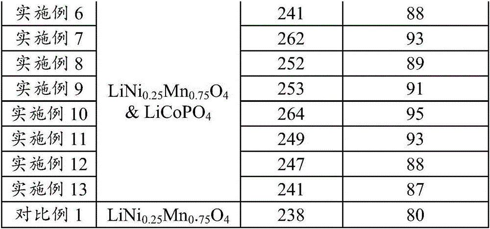 Lithium cobaltate composite material and preparation method thereof as well as positive electrode material