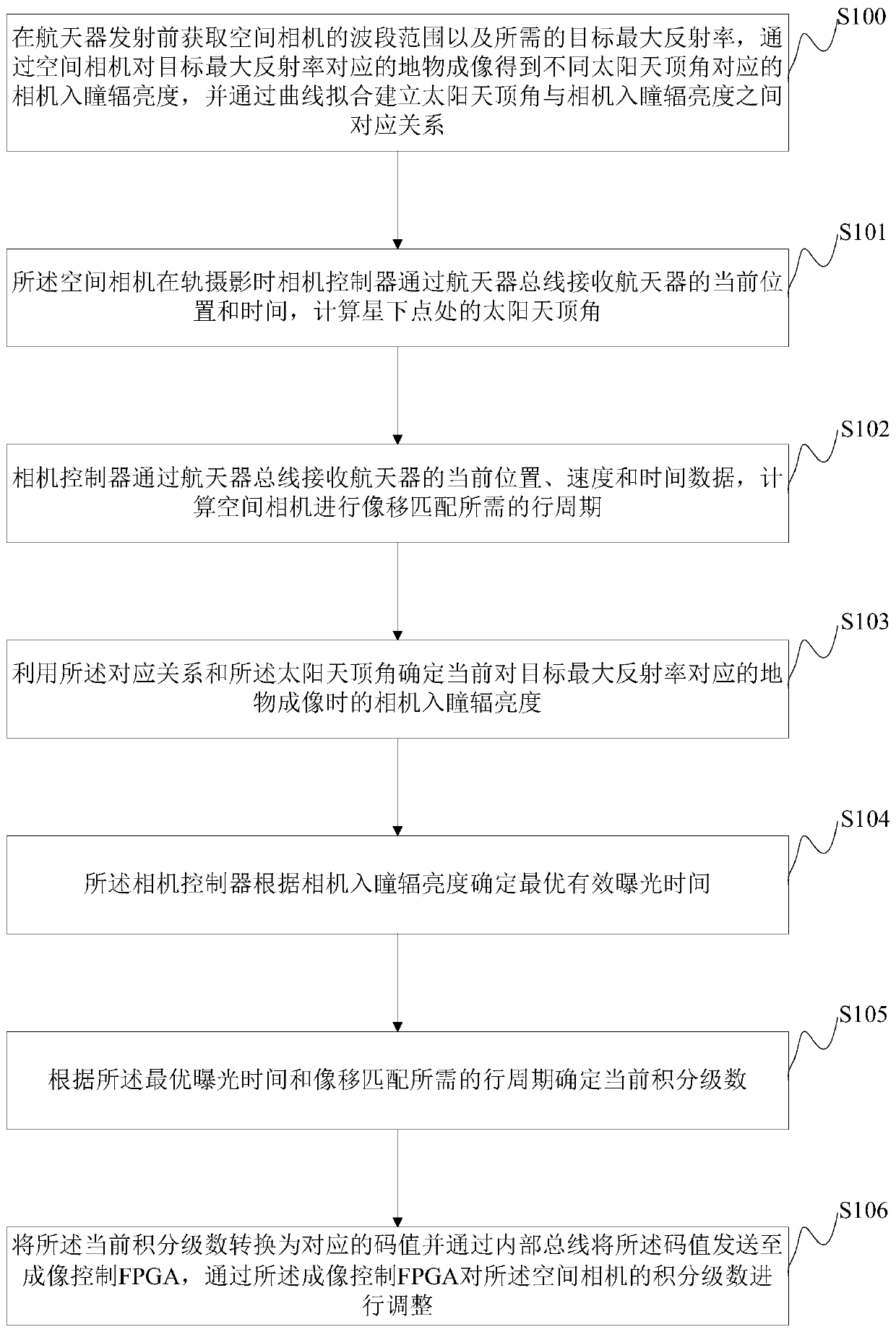 A Method for Adjusting the Integral Series of Space Camera