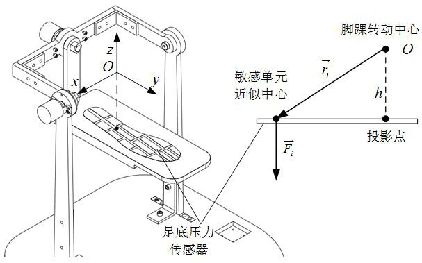 An ankle rehabilitation method based on plantar force feedback