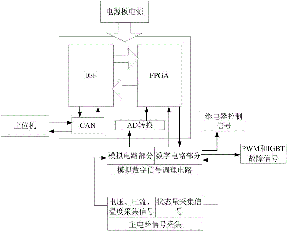 Automatic control system for high-frequency high voltage static dust-collecting power supply based on DSP+FPGA