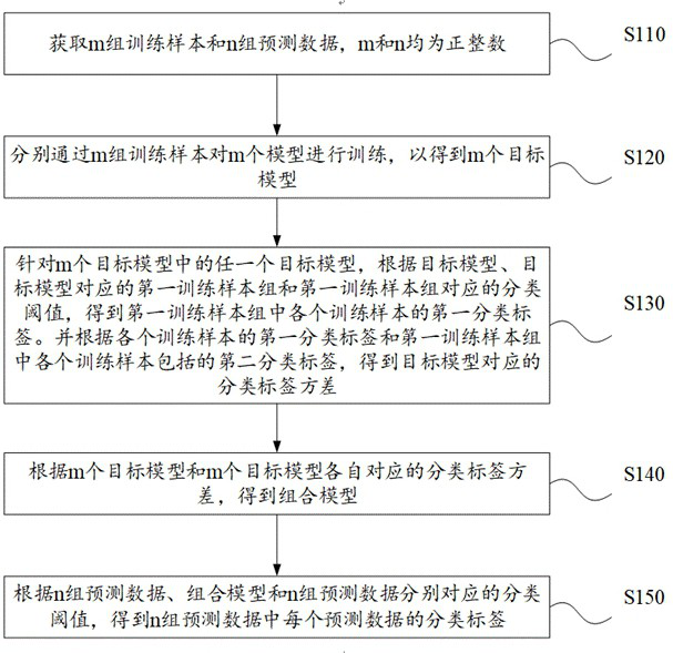 Classification method and device based on combined model, equipment and storage medium