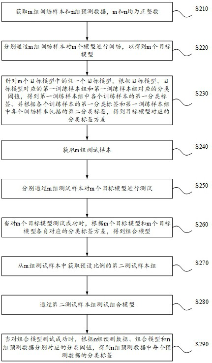 Classification method and device based on combined model, equipment and storage medium