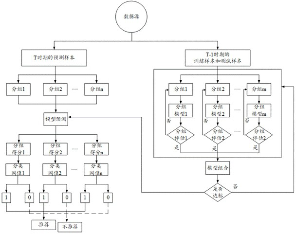 Classification method and device based on combined model, equipment and storage medium