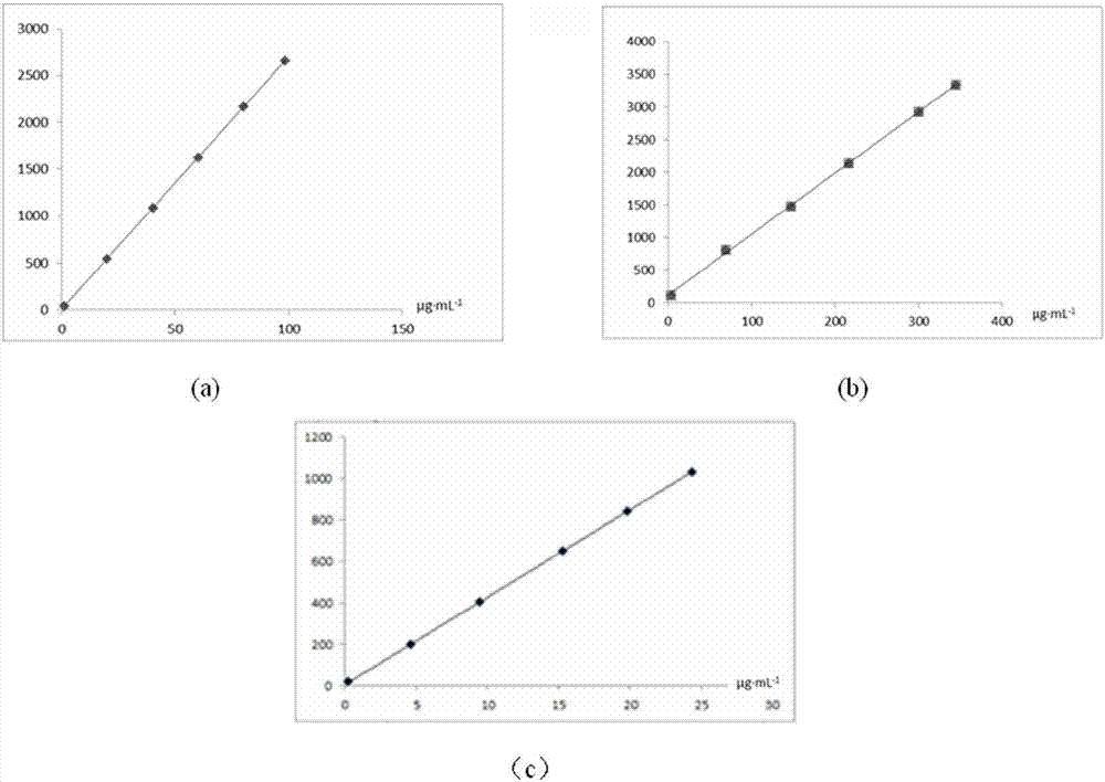 Method for measuring three active ingredients in Zhikeningsu capsules at same time