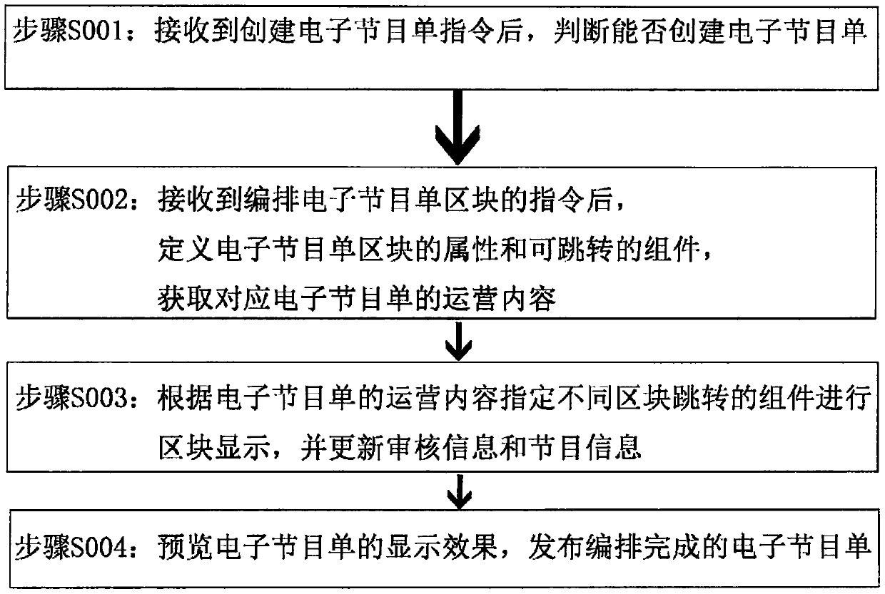 Electronic program guide arrangement method