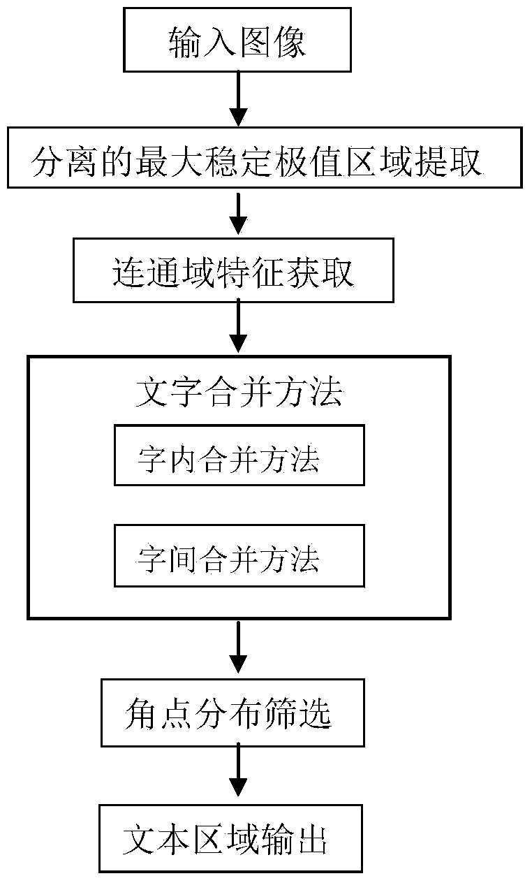 Extremum connected domain based Chinese character detection method in natural scene image