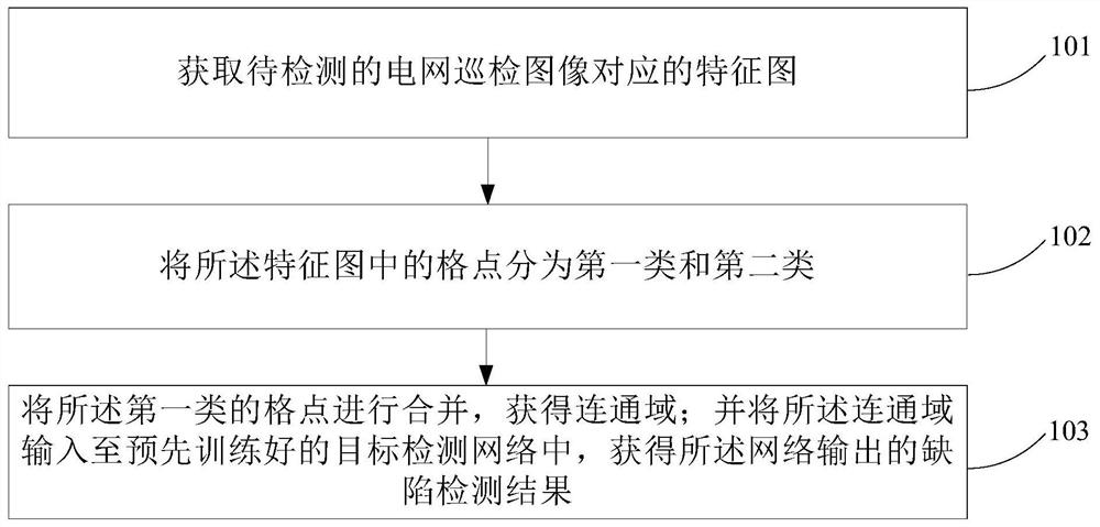 Power grid defect detection method and system