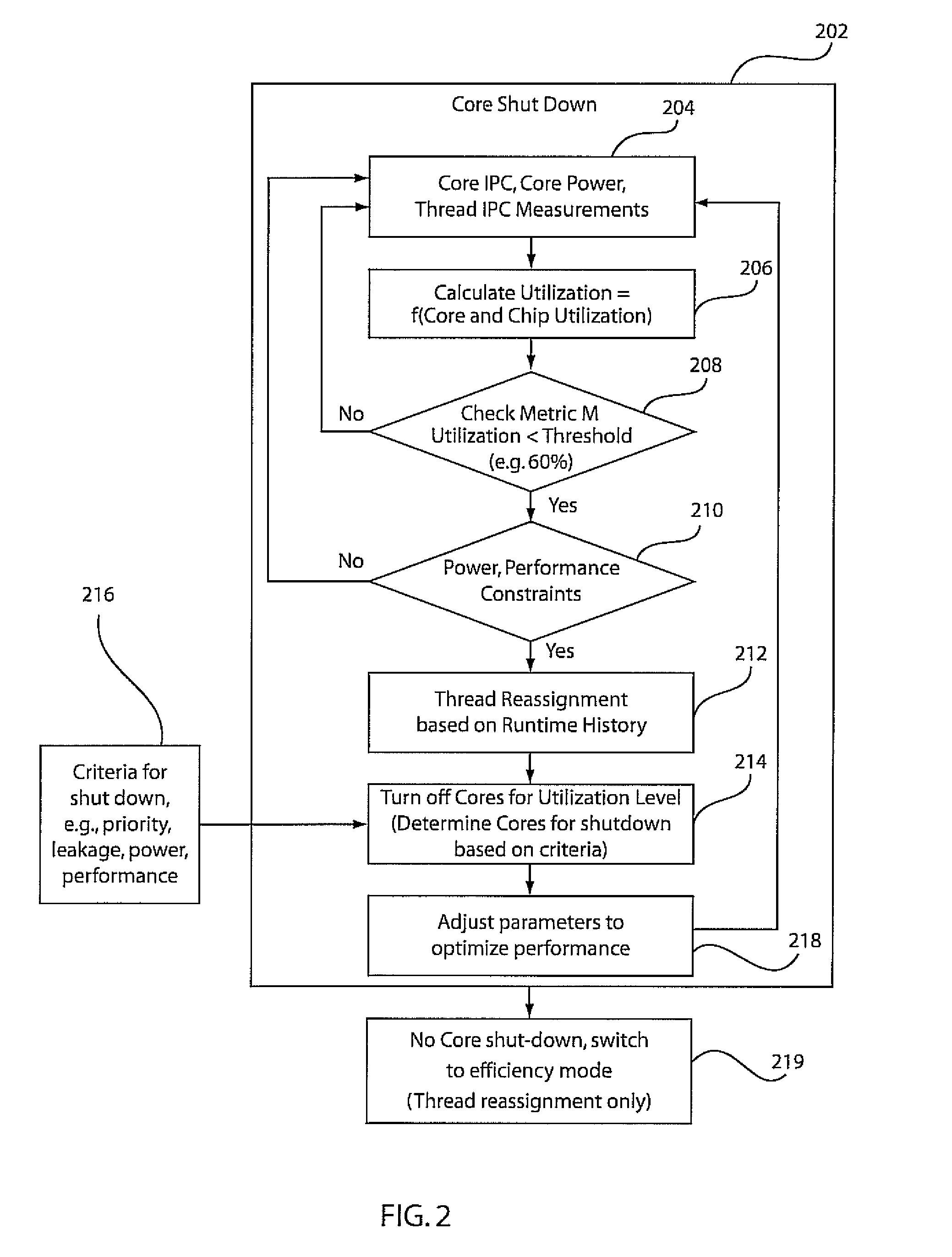 Systems and methods for thread assignment and core turn-off for integrated circuit energy efficiency and high-performance