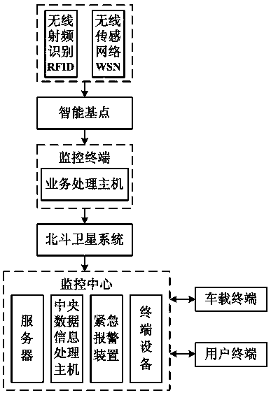 Railway dangerous goods transportation monitoring system based on RFID and WSN