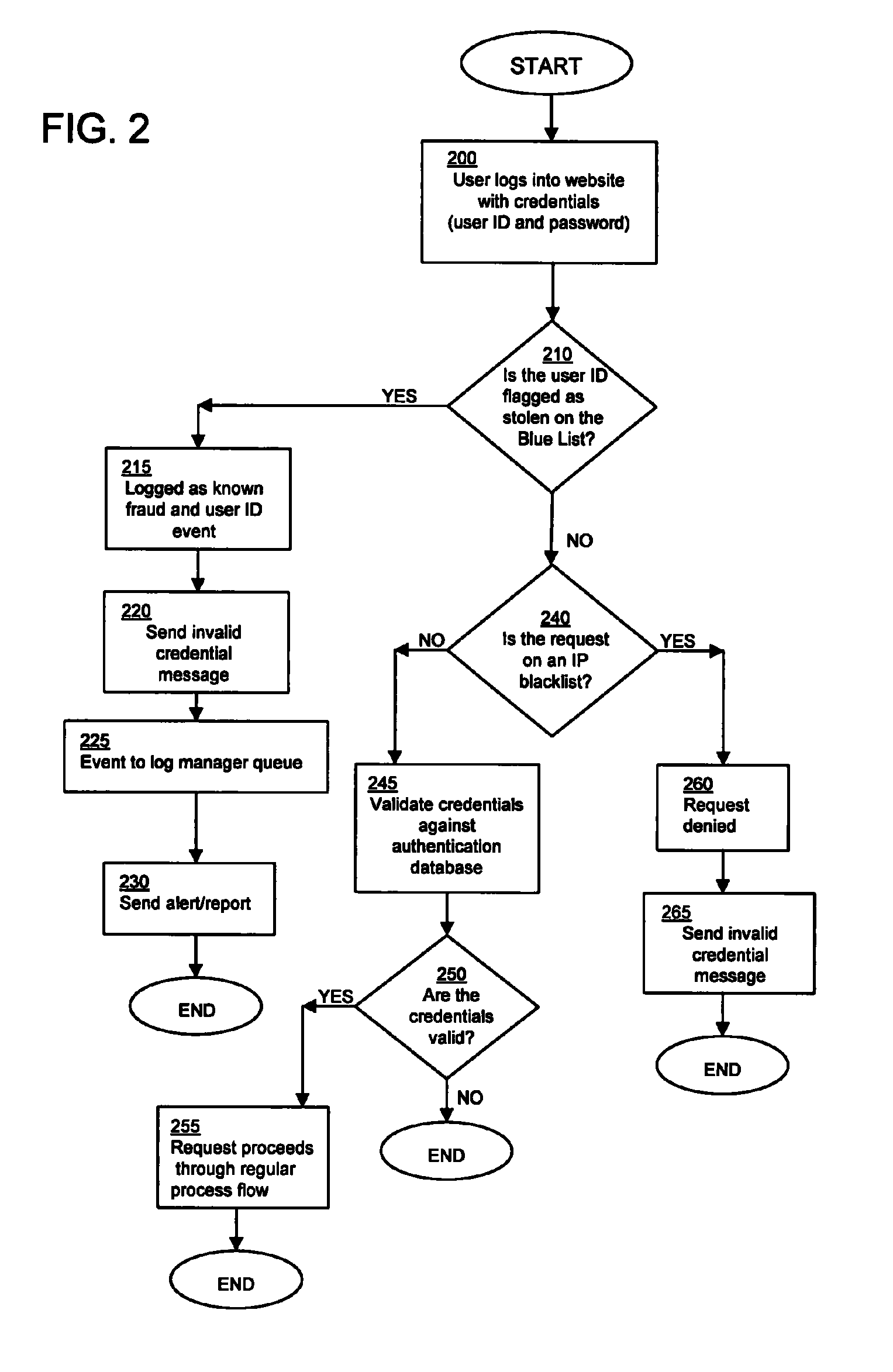 System and method for detection and prevention of computer fraud