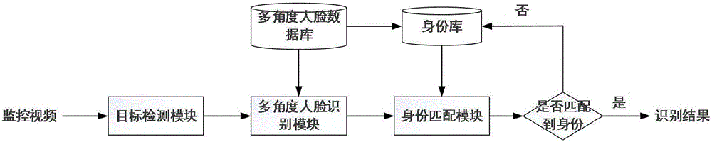 Surveillance video character identity identification system and method thereof fusing facial multi-angle feature