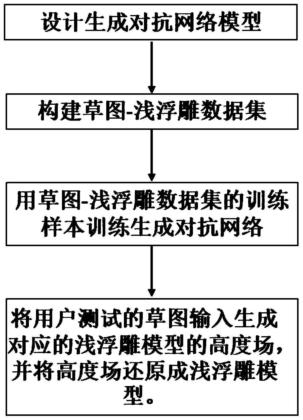 Method for generating sketch to bas relief model based on generative adversarial network