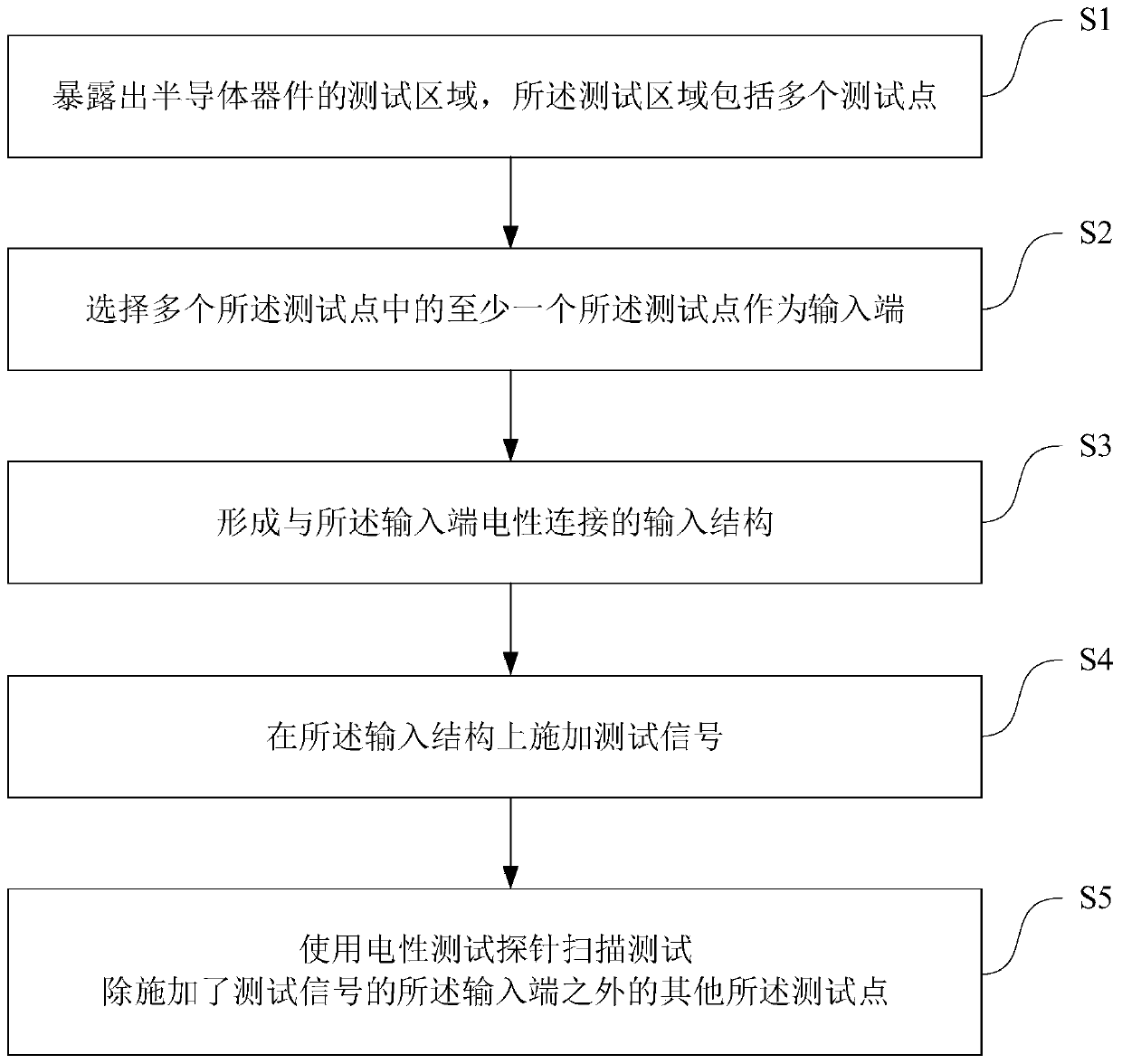 Semiconductor device failure analysis method