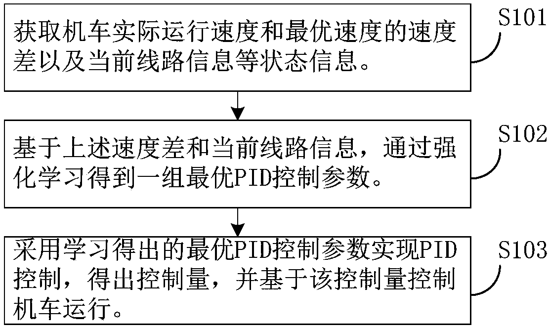 PID locomotive automatic driving optimal control method based on reinforcement learning