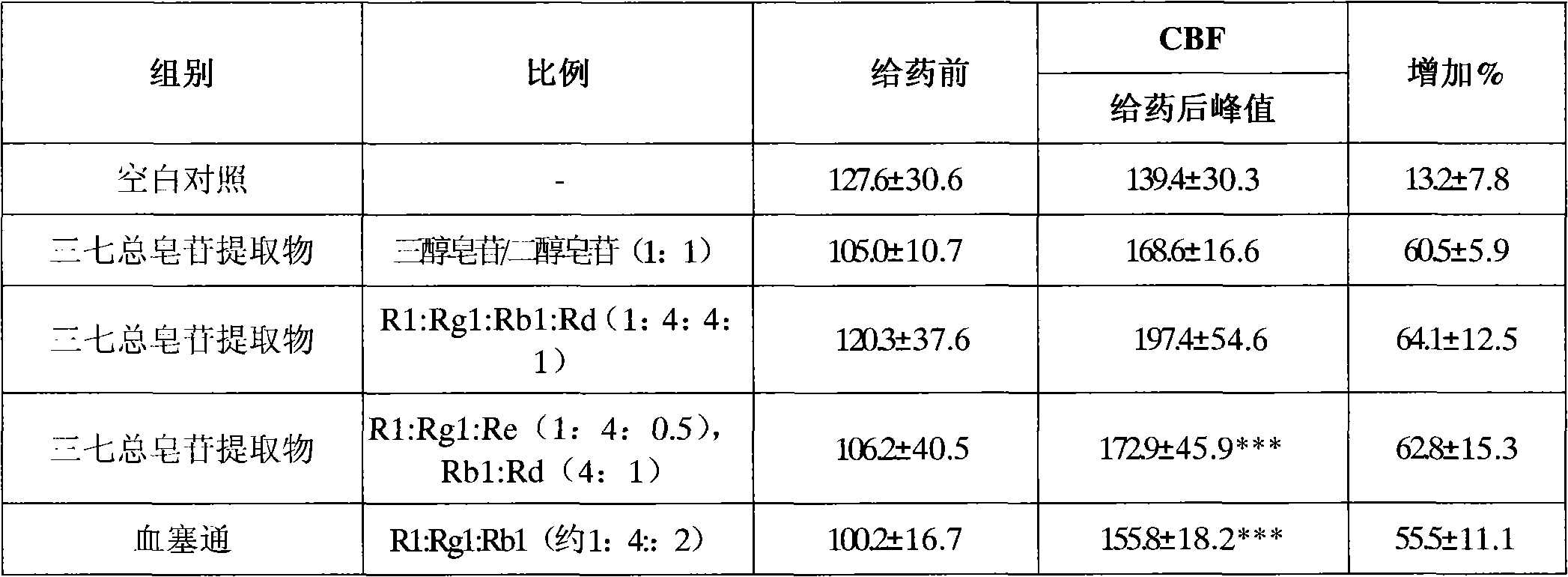 Extract of panax notoginseng saponins and preparation method thereof