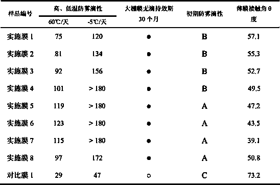 Lasting type anti-fogging polyethylene film master batch