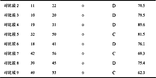 Lasting type anti-fogging polyethylene film master batch