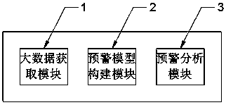 Oil field early warning model system based on big data rough set theory