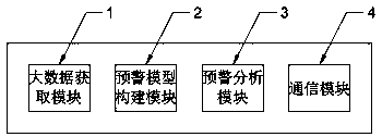 Oil field early warning model system based on big data rough set theory