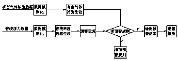 Oil field early warning model system based on big data rough set theory