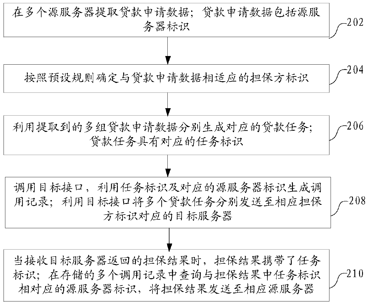 Data interaction method, device, computer equipment and storage medium