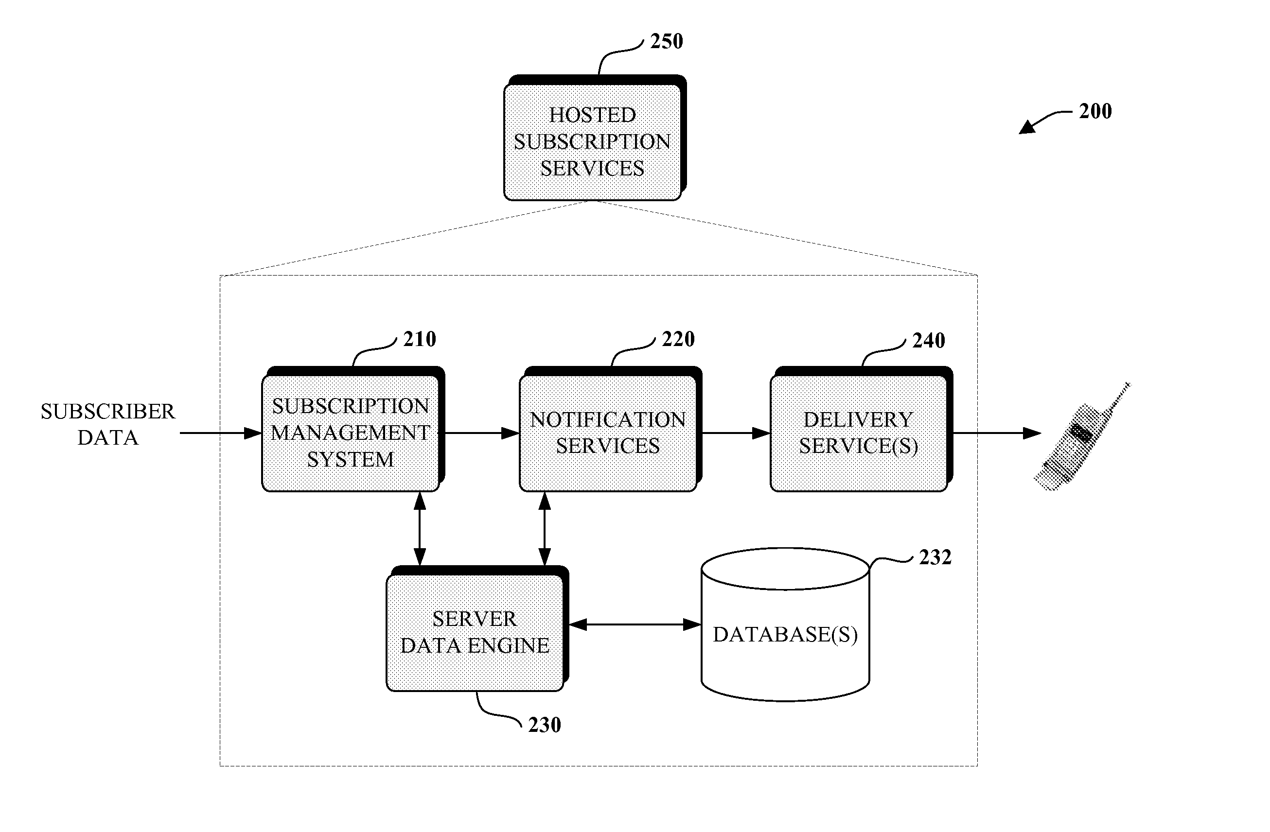 Programming model for subscription services